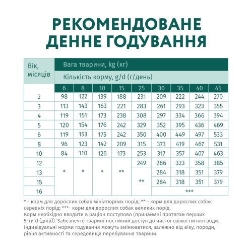 Сухий корм для собак Optimeal для цуценят всіх порід зі смаком індички 12 кг (4820083905483)