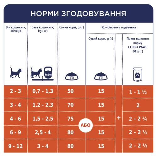 Вологий корм для кішок Club 4 Paws для кошенят в желе з індичкою 80 г (4820215364263)