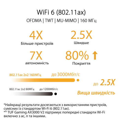 Маршрутизатор ASUS TUF-AX3000 V2 4xGE LAN 2,5xGE WAN 1xUSB3.2 MU-MIMO OFDMA MESH gaming (TUF-AX3000)