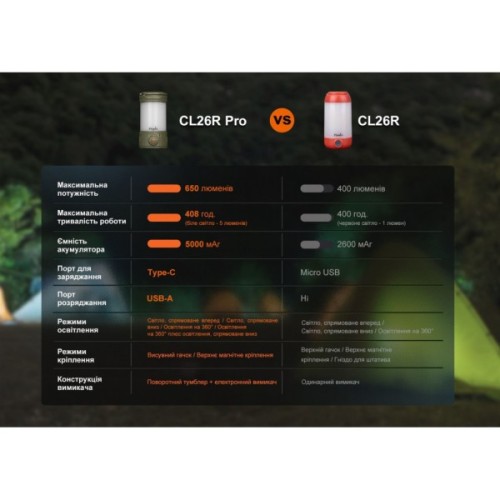 Ліхтар Fenix кемпінговий CL26R Pro Мармуровий Білий (CL26RPROWH)