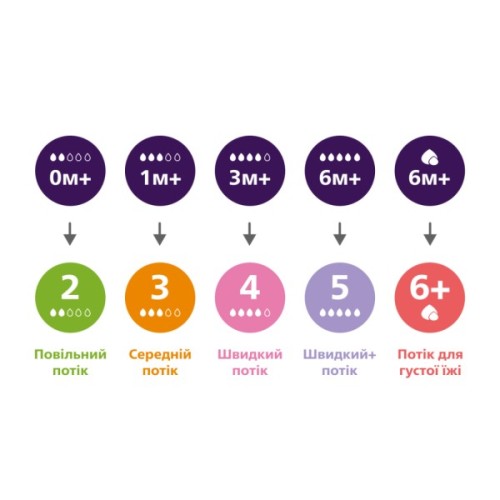 Соска Philips AVENT Natural повільний потік 1+ міс 2 шт (SCY963/02)