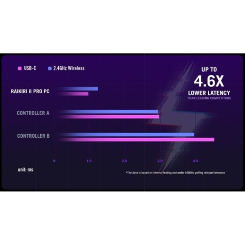 Геймпад ASUS ROG Raikiri II Pro, USB-A/BT/WL, білий (90MP05A0-BDUA10)