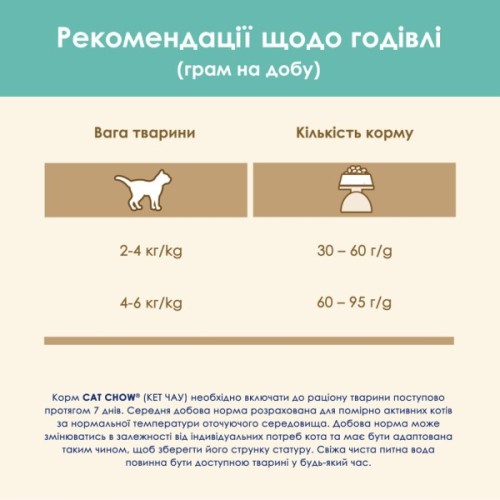 Сухий корм для кішок Purina Cat Chow Hairball з куркою 1.5 кг (5997204514486)