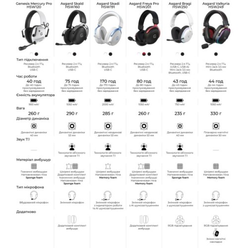 Навушники GamePro Asgard Bragi 7.1 RGB Tri-Mod White (HSW250W)