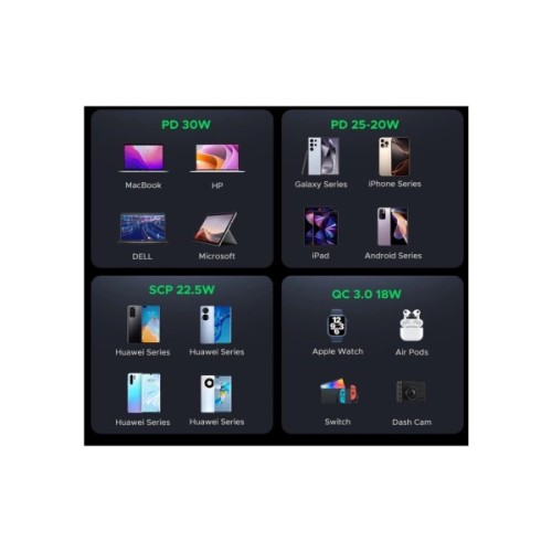 Зарядний пристрій Ugreen 2xUSB-C PD30W + 1xUSB QC3.0 EC307 gray (45843)