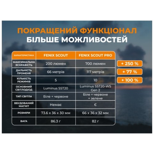 Ліхтар Fenix Scout Pro з червоним та зеленим світлом (HM50R V2.0) (ScoutPro)
