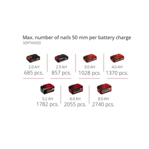 Цвяхозабивач Einhell FIXETTO 18/50 N, PXC, 18В, 500 цвяхів в комплекті (50мм), LED (без АКБ і ЗП) (4257795)