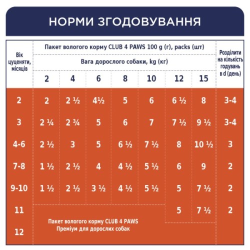 Вологий корм для собак Club 4 Paws для цуценят з індичкою в соусі 100 г (4820215363198)