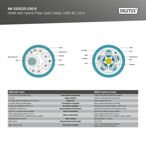 Кабель мультимедійний HDMI M to HDMI M 15m 4K AOC hybrid-fiber black Digitus (AK-330125-150-S)
