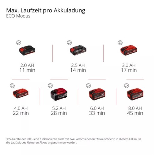 Мийка високого тиску Einhell HYPRESSO 36/105 36V, 105бар, 270л/год, шланг 4м (без АКБ та ЗП) (4140160)