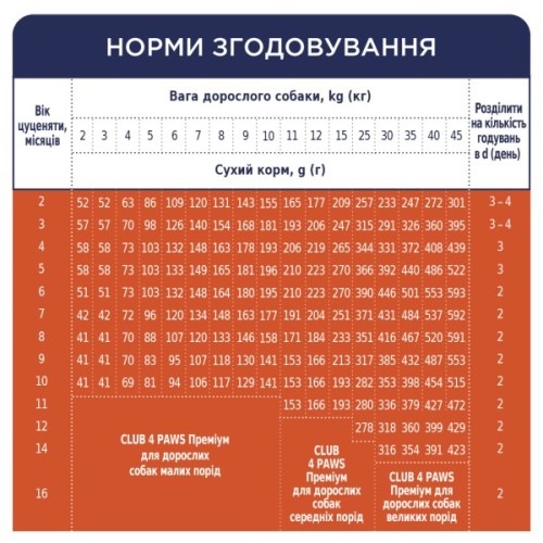 Сухий корм для собак Club 4 Paws Преміум. Для цуценят з високим вмістом курки 14 кг (4820083909696/4820215368476)