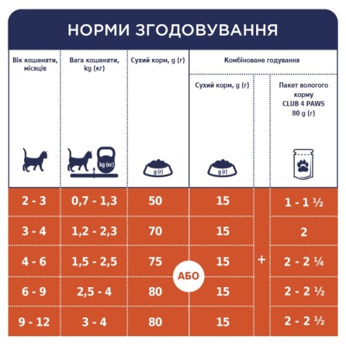 Вологий корм для кішок Club 4 Paws для кошенят в соусі зі смаком курки 80 г (4820083908927)