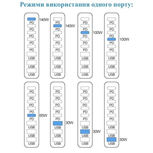 Зарядний пристрій XoKo 2xUSB-C PD3.1 140W + 2xUSB-C PD100W + 1xUSB-C PD65W + 3xUSB QC30W GaN (QC-600)