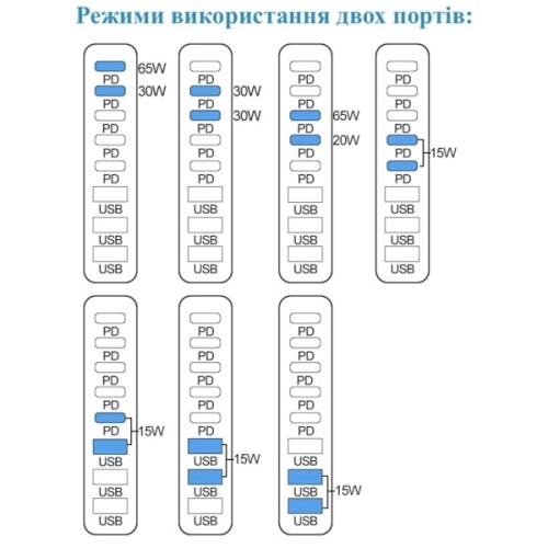 Зарядний пристрій XoKo 2xUSB-C PD3.1 140W + 2xUSB-C PD100W + 1xUSB-C PD65W + 3xUSB QC30W GaN (QC-600)