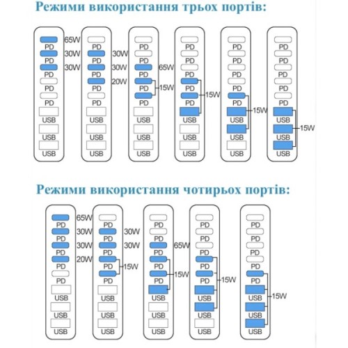 Зарядний пристрій XoKo 2xUSB-C PD3.1 140W + 2xUSB-C PD100W + 1xUSB-C PD65W + 3xUSB QC30W GaN (QC-600)